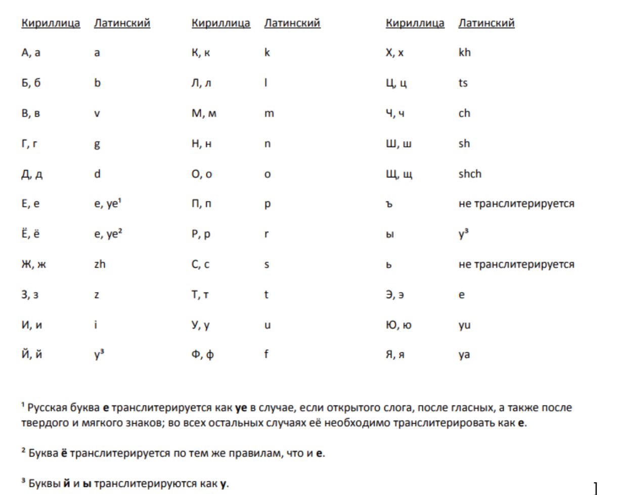 Таблица транслитерация английских букв. Написание русских букв латиницей. Транслитерация английский - латиница.